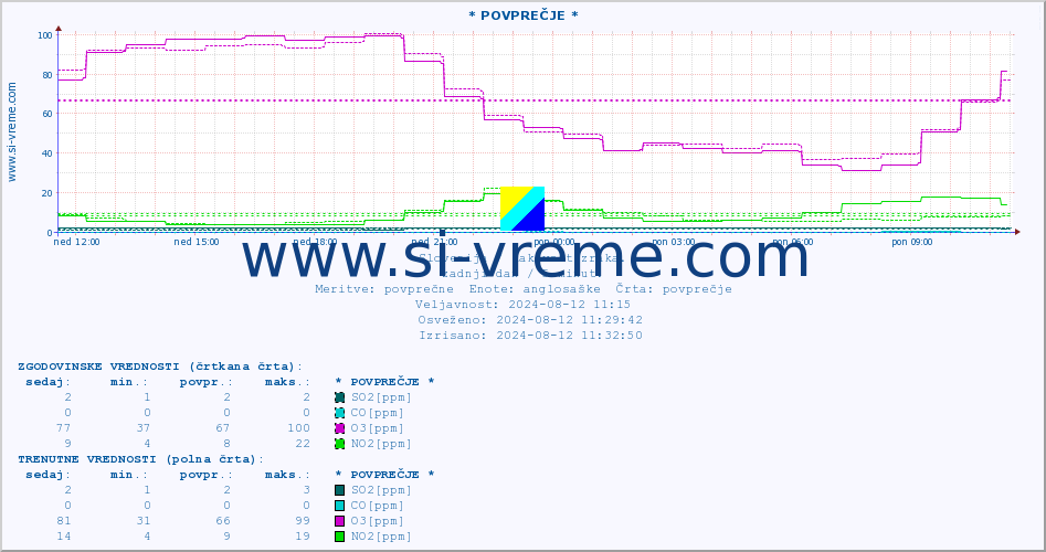POVPREČJE :: * POVPREČJE * :: SO2 | CO | O3 | NO2 :: zadnji dan / 5 minut.