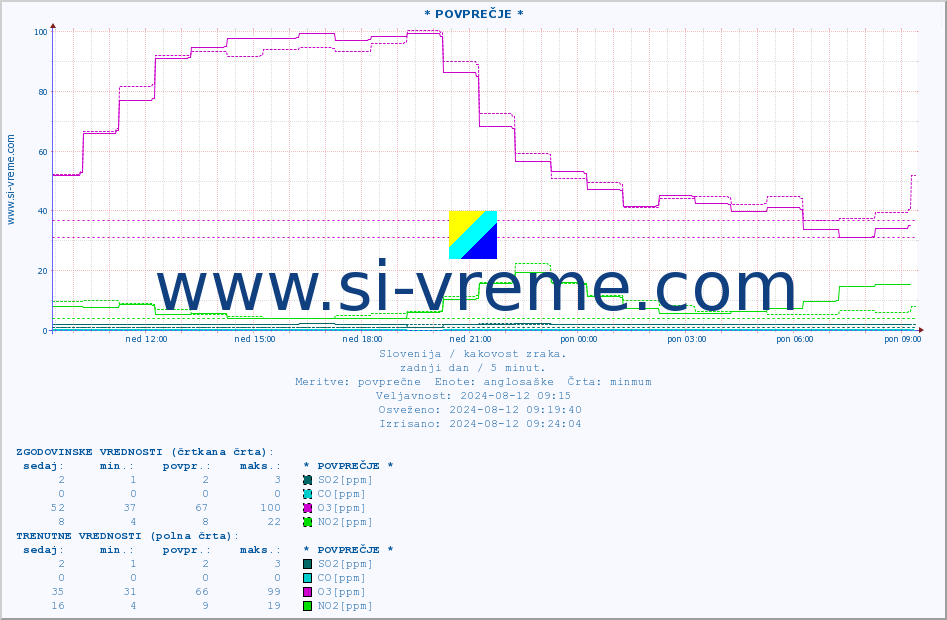 POVPREČJE :: * POVPREČJE * :: SO2 | CO | O3 | NO2 :: zadnji dan / 5 minut.