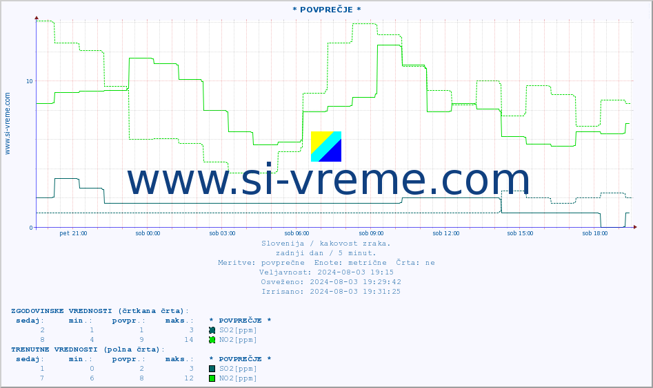 POVPREČJE :: * POVPREČJE * :: SO2 | CO | O3 | NO2 :: zadnji dan / 5 minut.