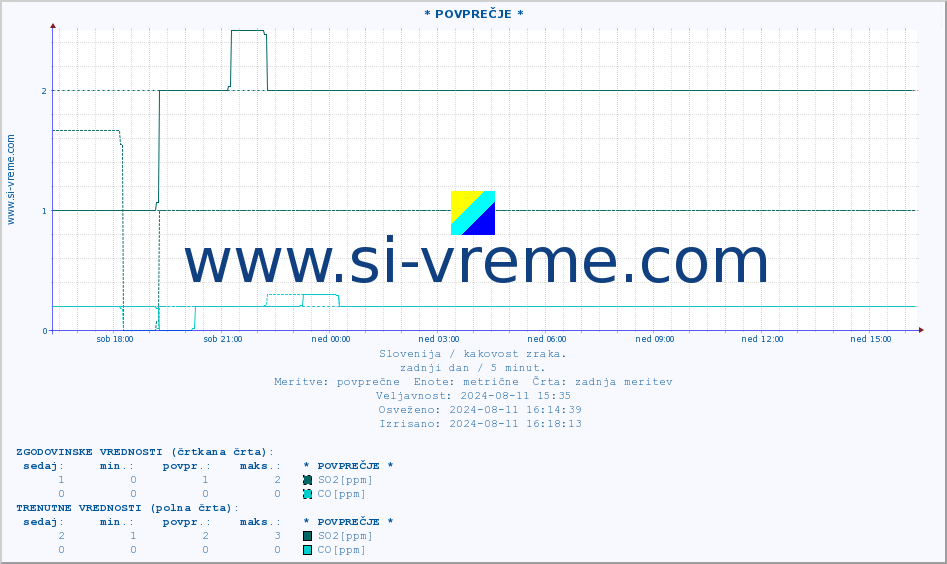 POVPREČJE :: * POVPREČJE * :: SO2 | CO | O3 | NO2 :: zadnji dan / 5 minut.