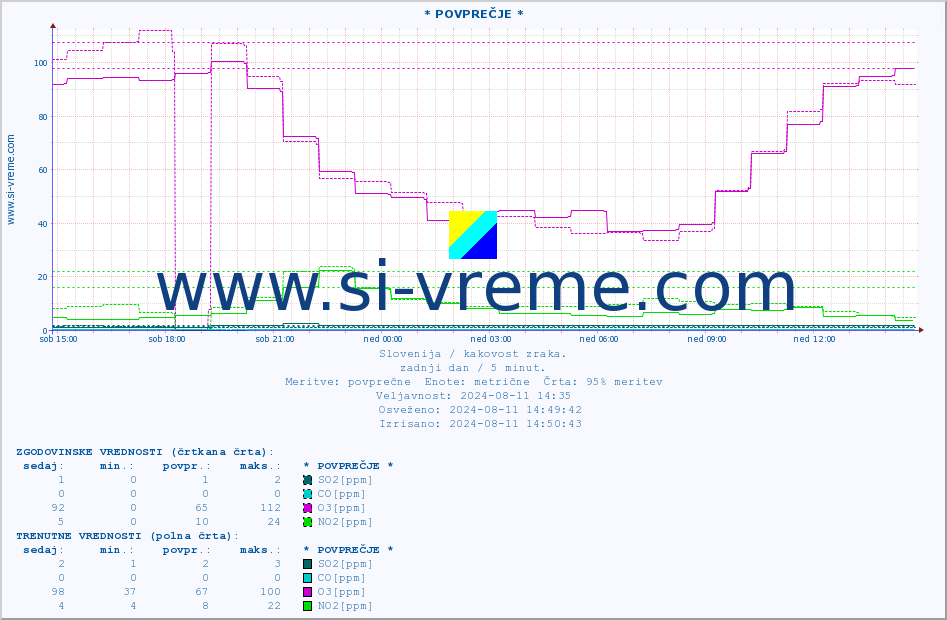 POVPREČJE :: * POVPREČJE * :: SO2 | CO | O3 | NO2 :: zadnji dan / 5 minut.