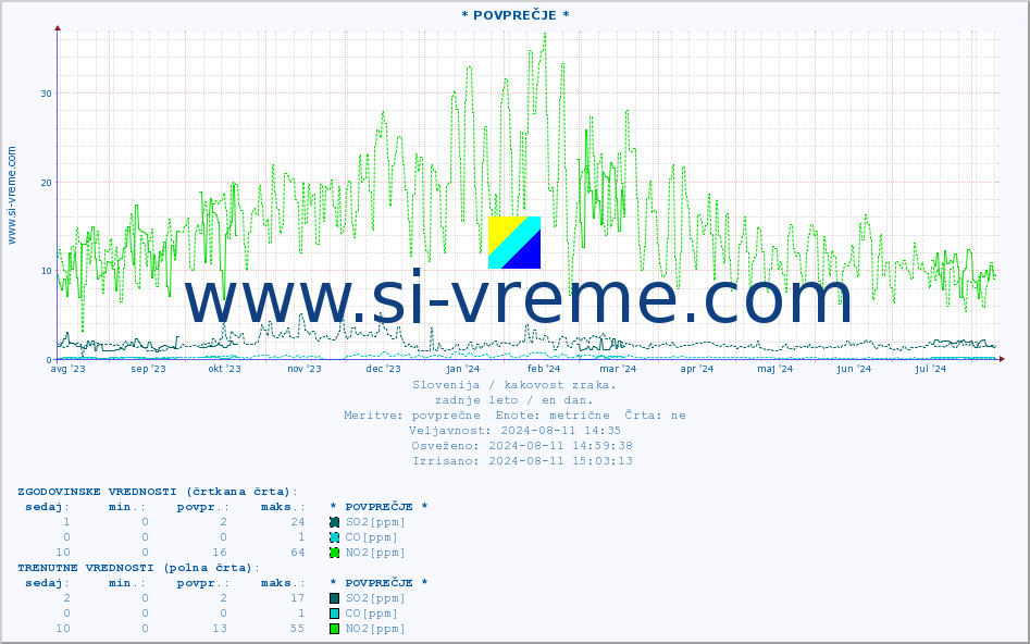 POVPREČJE :: * POVPREČJE * :: SO2 | CO | O3 | NO2 :: zadnje leto / en dan.