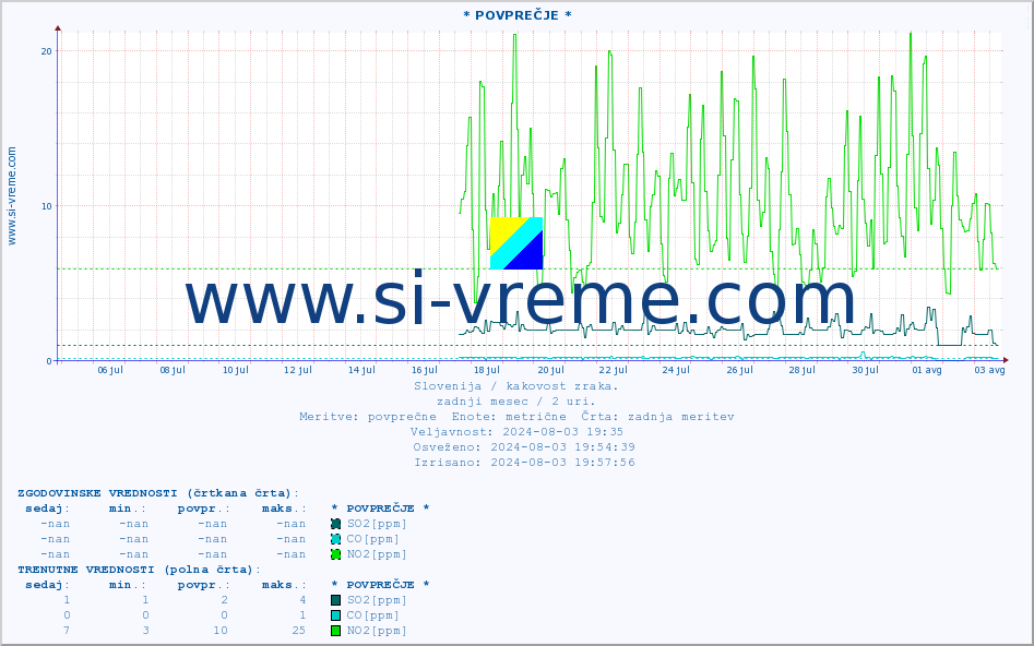 POVPREČJE :: * POVPREČJE * :: SO2 | CO | O3 | NO2 :: zadnji mesec / 2 uri.