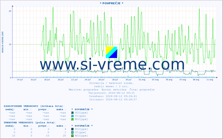 POVPREČJE :: * POVPREČJE * :: SO2 | CO | O3 | NO2 :: zadnji mesec / 2 uri.