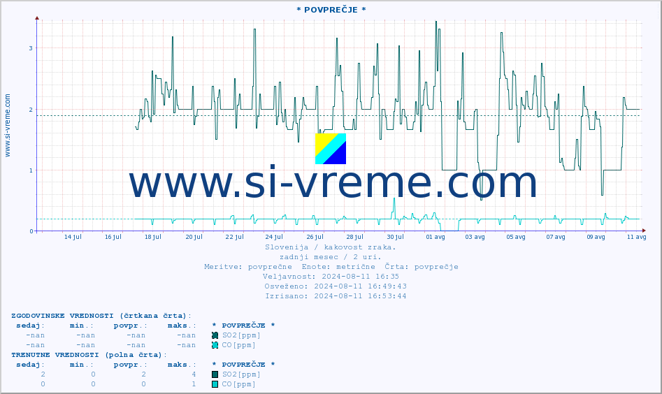 POVPREČJE :: * POVPREČJE * :: SO2 | CO | O3 | NO2 :: zadnji mesec / 2 uri.
