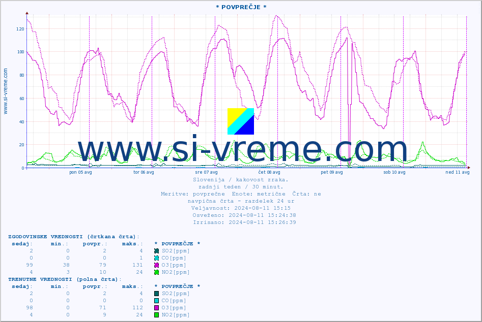 POVPREČJE :: * POVPREČJE * :: SO2 | CO | O3 | NO2 :: zadnji teden / 30 minut.