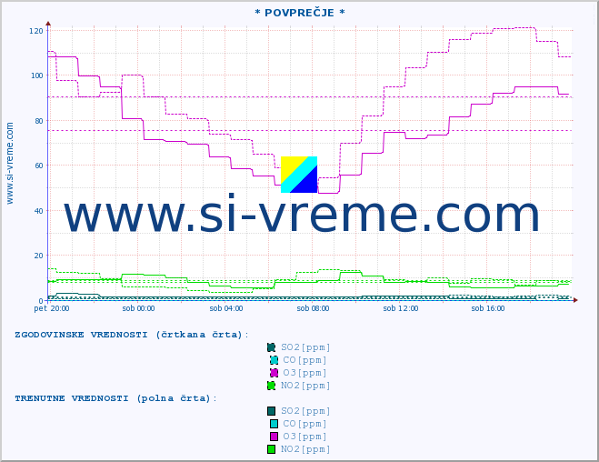 POVPREČJE :: * POVPREČJE * :: SO2 | CO | O3 | NO2 :: zadnji dan / 5 minut.