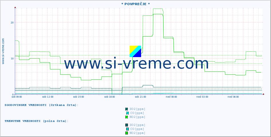 POVPREČJE :: * POVPREČJE * :: SO2 | CO | O3 | NO2 :: zadnji dan / 5 minut.