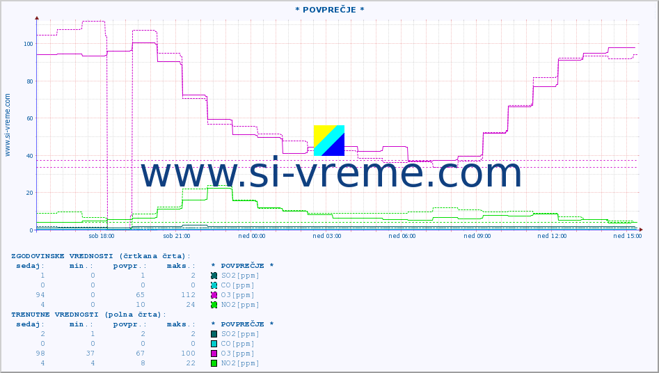 POVPREČJE :: * POVPREČJE * :: SO2 | CO | O3 | NO2 :: zadnji dan / 5 minut.