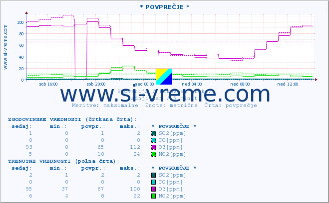 POVPREČJE :: * POVPREČJE * :: SO2 | CO | O3 | NO2 :: zadnji dan / 5 minut.