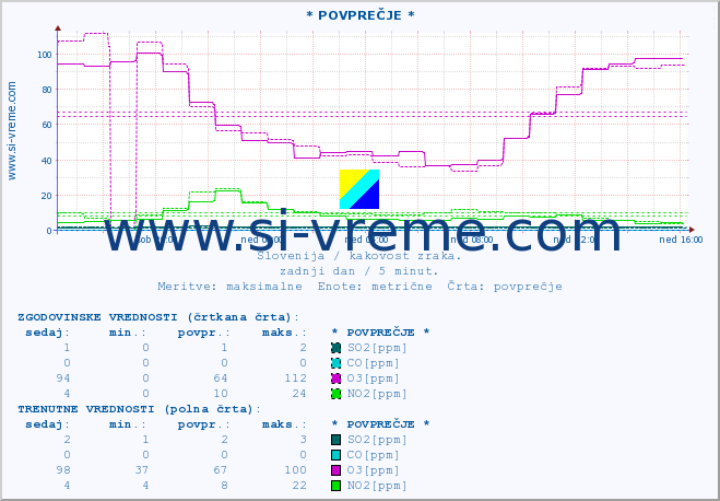 POVPREČJE :: * POVPREČJE * :: SO2 | CO | O3 | NO2 :: zadnji dan / 5 minut.