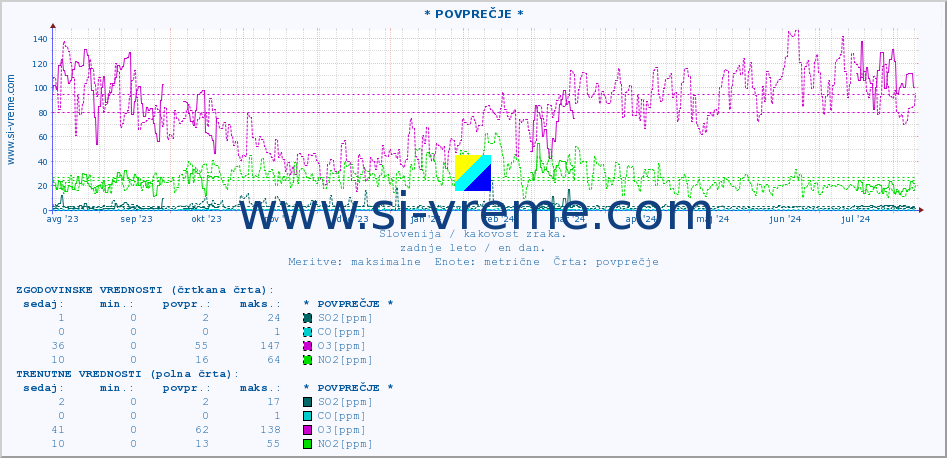 POVPREČJE :: * POVPREČJE * :: SO2 | CO | O3 | NO2 :: zadnje leto / en dan.