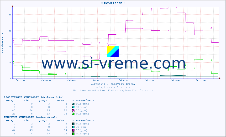 POVPREČJE :: * POVPREČJE * :: SO2 | CO | O3 | NO2 :: zadnji dan / 5 minut.