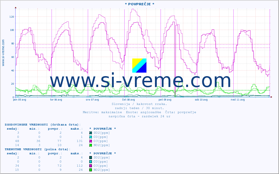 POVPREČJE :: * POVPREČJE * :: SO2 | CO | O3 | NO2 :: zadnji teden / 30 minut.