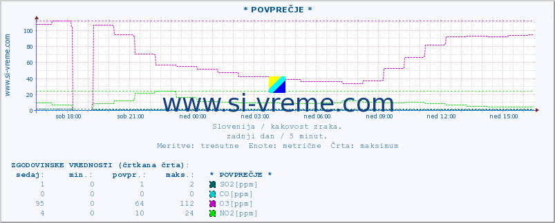 POVPREČJE :: * POVPREČJE * :: SO2 | CO | O3 | NO2 :: zadnji dan / 5 minut.