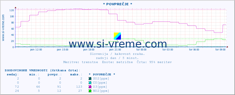 POVPREČJE :: * POVPREČJE * :: SO2 | CO | O3 | NO2 :: zadnji dan / 5 minut.