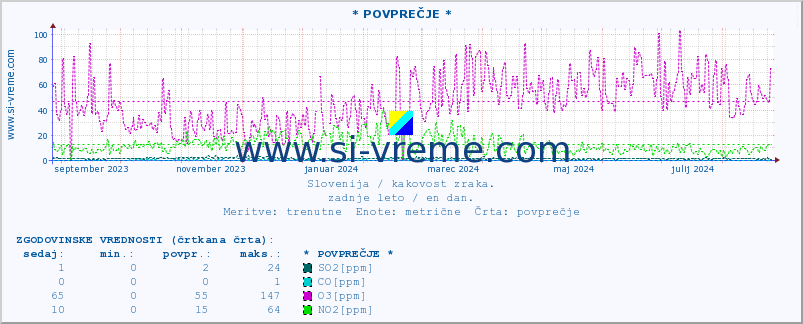 POVPREČJE :: * POVPREČJE * :: SO2 | CO | O3 | NO2 :: zadnje leto / en dan.