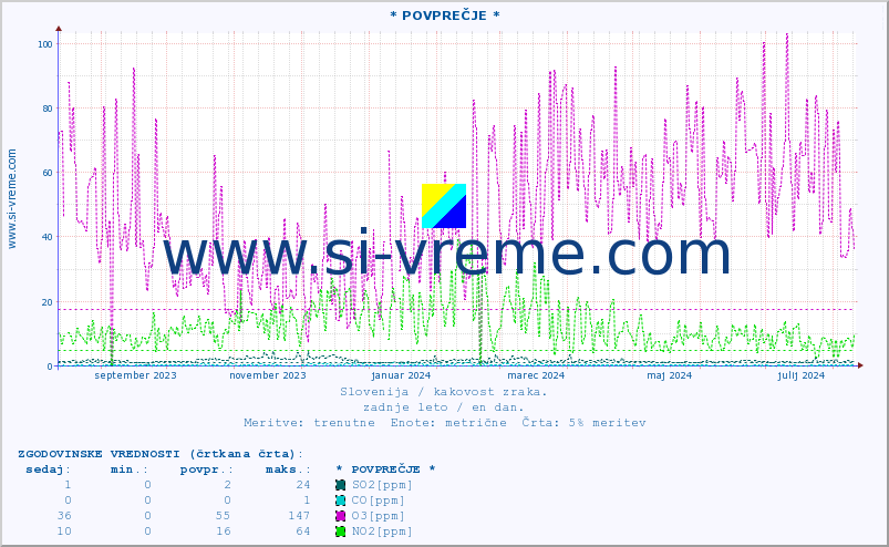 POVPREČJE :: * POVPREČJE * :: SO2 | CO | O3 | NO2 :: zadnje leto / en dan.