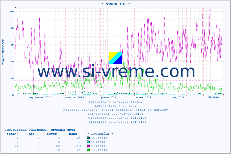 POVPREČJE :: * POVPREČJE * :: SO2 | CO | O3 | NO2 :: zadnje leto / en dan.