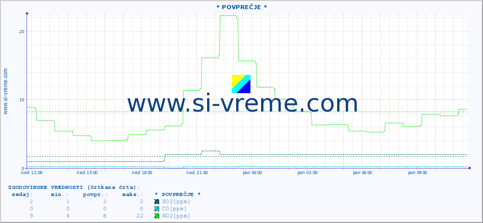 POVPREČJE :: * POVPREČJE * :: SO2 | CO | O3 | NO2 :: zadnji dan / 5 minut.