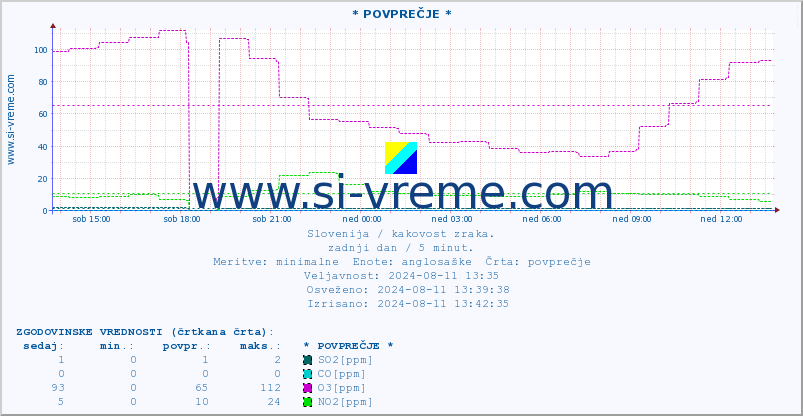 POVPREČJE :: * POVPREČJE * :: SO2 | CO | O3 | NO2 :: zadnji dan / 5 minut.