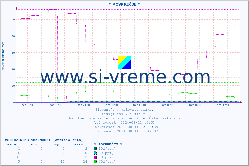 POVPREČJE :: * POVPREČJE * :: SO2 | CO | O3 | NO2 :: zadnji dan / 5 minut.