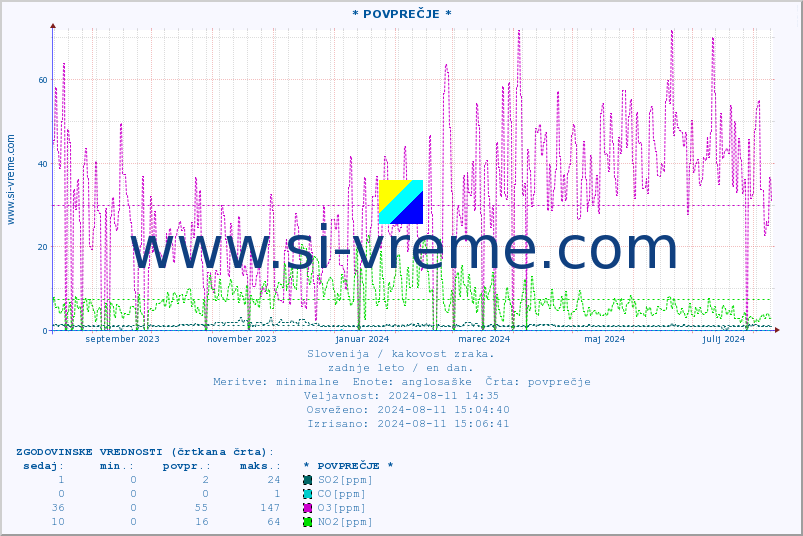 POVPREČJE :: * POVPREČJE * :: SO2 | CO | O3 | NO2 :: zadnje leto / en dan.