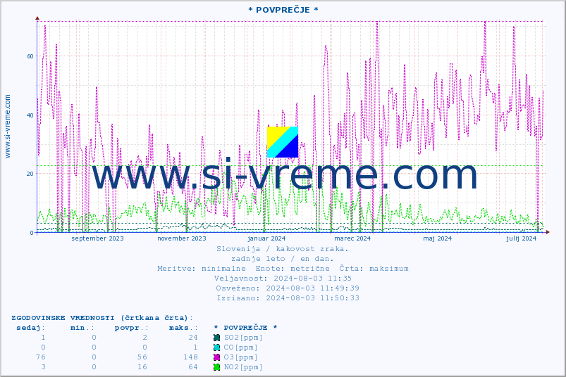 POVPREČJE :: * POVPREČJE * :: SO2 | CO | O3 | NO2 :: zadnje leto / en dan.