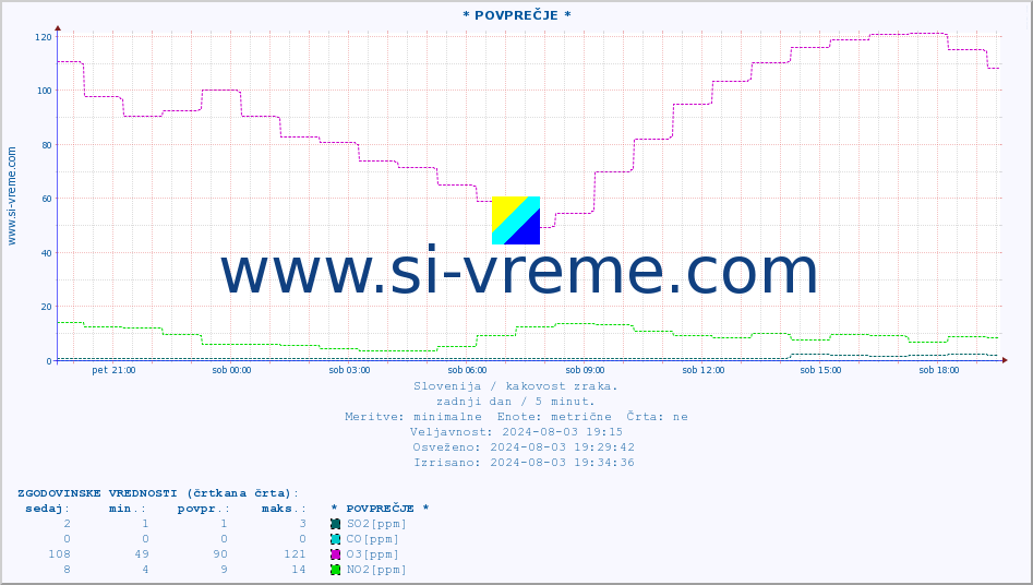 POVPREČJE :: * POVPREČJE * :: SO2 | CO | O3 | NO2 :: zadnji dan / 5 minut.