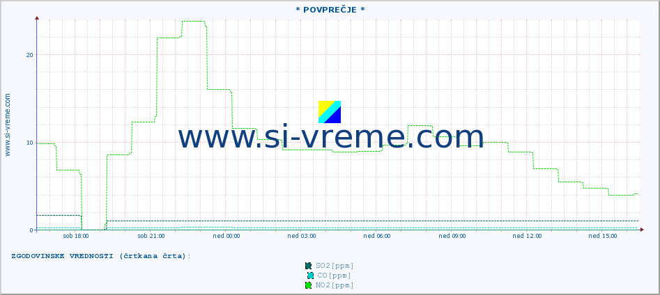 POVPREČJE :: * POVPREČJE * :: SO2 | CO | O3 | NO2 :: zadnji dan / 5 minut.