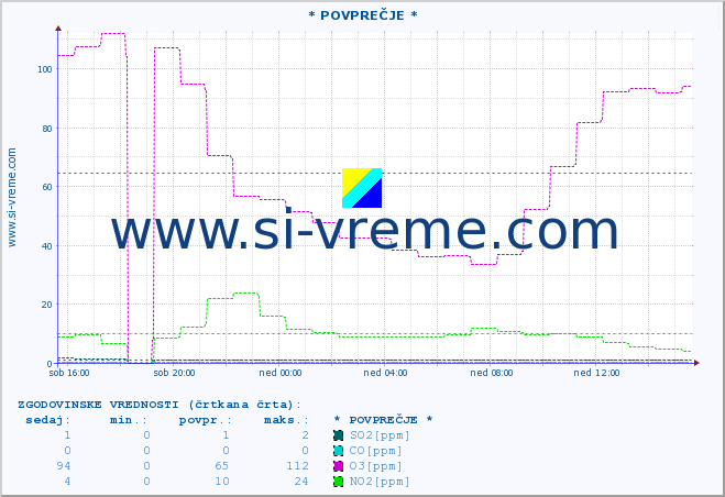 POVPREČJE :: * POVPREČJE * :: SO2 | CO | O3 | NO2 :: zadnji dan / 5 minut.