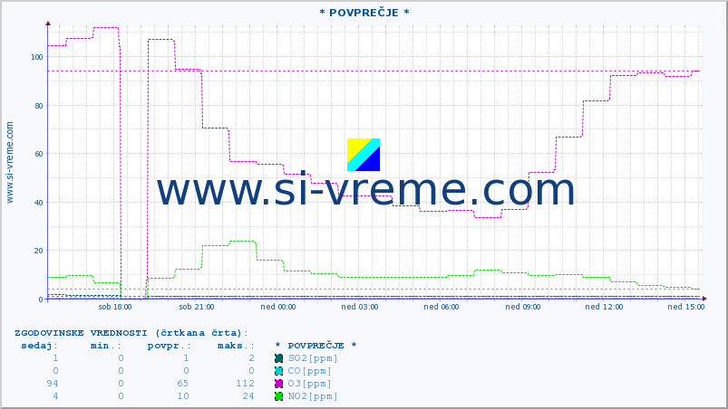 POVPREČJE :: * POVPREČJE * :: SO2 | CO | O3 | NO2 :: zadnji dan / 5 minut.