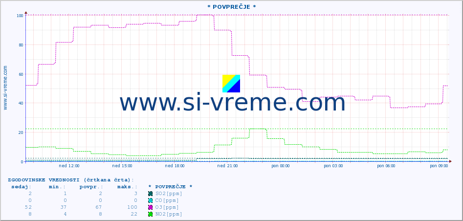 POVPREČJE :: * POVPREČJE * :: SO2 | CO | O3 | NO2 :: zadnji dan / 5 minut.