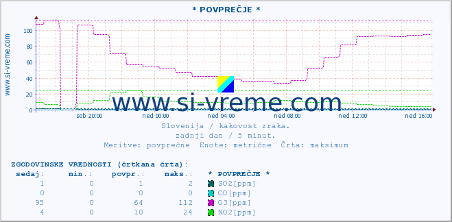 POVPREČJE :: * POVPREČJE * :: SO2 | CO | O3 | NO2 :: zadnji dan / 5 minut.