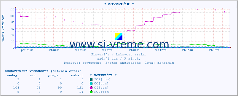 POVPREČJE :: * POVPREČJE * :: SO2 | CO | O3 | NO2 :: zadnji dan / 5 minut.