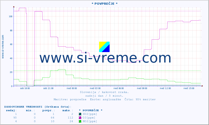 POVPREČJE :: * POVPREČJE * :: SO2 | CO | O3 | NO2 :: zadnji dan / 5 minut.