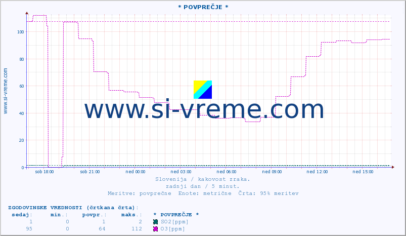 POVPREČJE :: * POVPREČJE * :: SO2 | CO | O3 | NO2 :: zadnji dan / 5 minut.