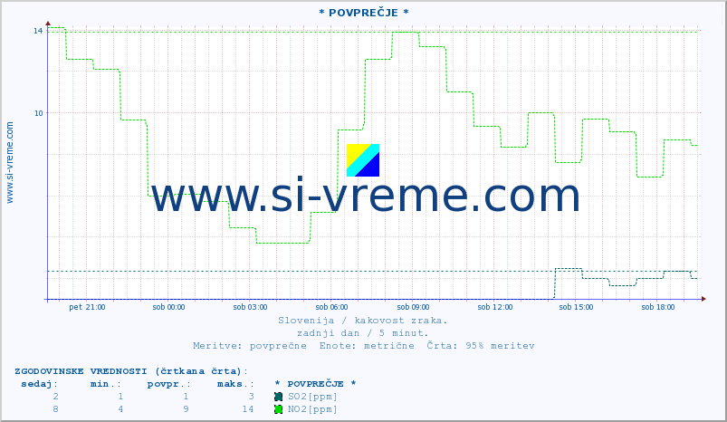 POVPREČJE :: * POVPREČJE * :: SO2 | CO | O3 | NO2 :: zadnji dan / 5 minut.