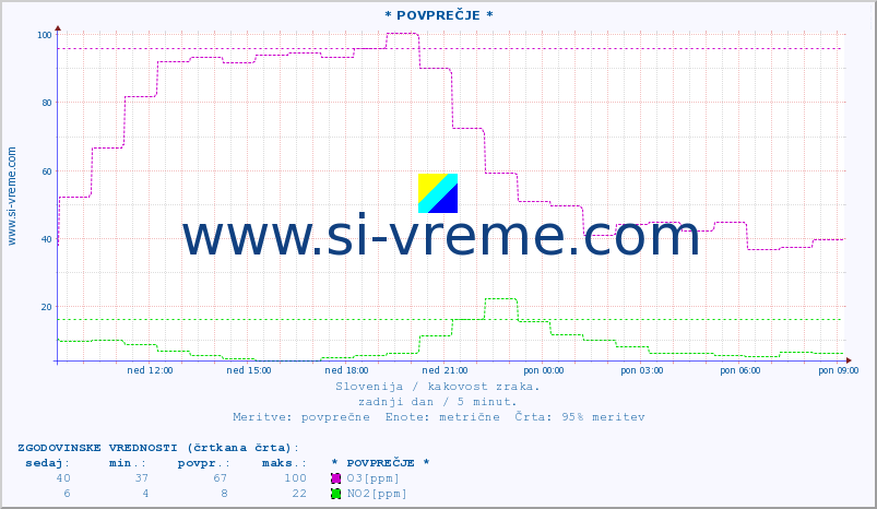 POVPREČJE :: * POVPREČJE * :: SO2 | CO | O3 | NO2 :: zadnji dan / 5 minut.