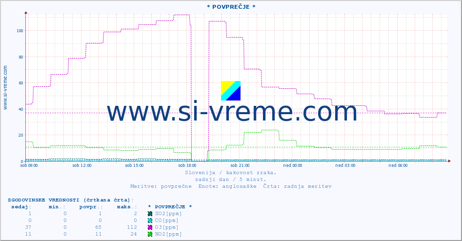 POVPREČJE :: * POVPREČJE * :: SO2 | CO | O3 | NO2 :: zadnji dan / 5 minut.