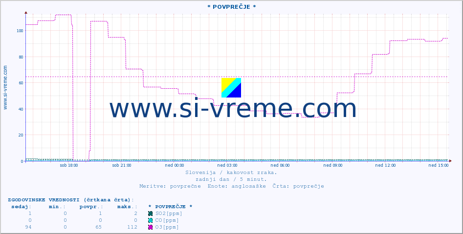 POVPREČJE :: * POVPREČJE * :: SO2 | CO | O3 | NO2 :: zadnji dan / 5 minut.