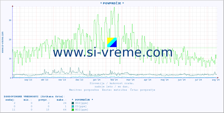 POVPREČJE :: * POVPREČJE * :: SO2 | CO | O3 | NO2 :: zadnje leto / en dan.