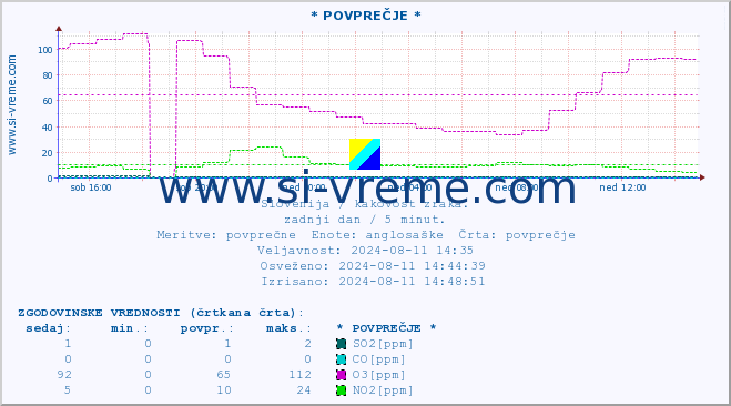 POVPREČJE :: * POVPREČJE * :: SO2 | CO | O3 | NO2 :: zadnji dan / 5 minut.