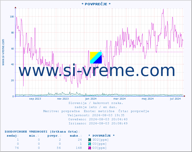 POVPREČJE :: * POVPREČJE * :: SO2 | CO | O3 | NO2 :: zadnje leto / en dan.