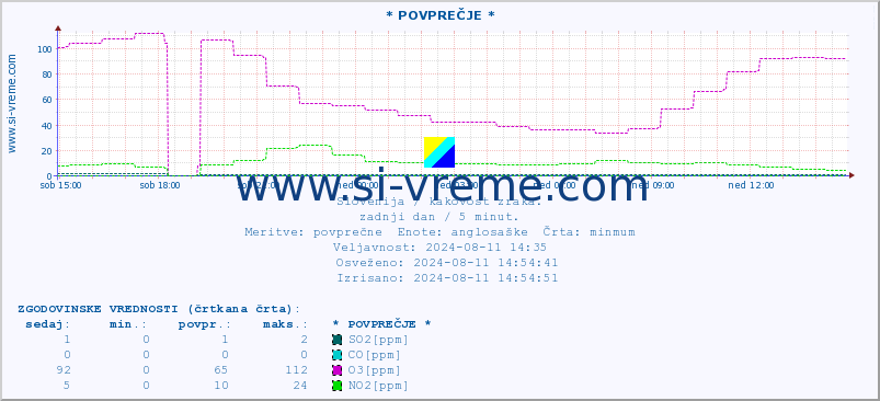 POVPREČJE :: * POVPREČJE * :: SO2 | CO | O3 | NO2 :: zadnji dan / 5 minut.