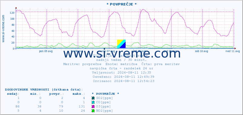 POVPREČJE :: * POVPREČJE * :: SO2 | CO | O3 | NO2 :: zadnji teden / 30 minut.