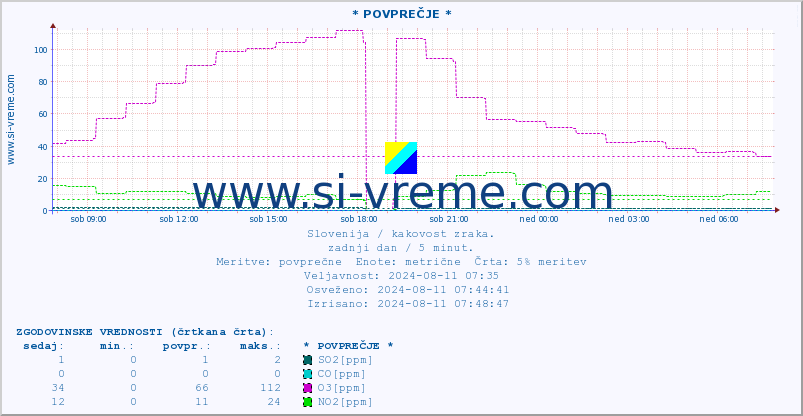 POVPREČJE :: * POVPREČJE * :: SO2 | CO | O3 | NO2 :: zadnji dan / 5 minut.