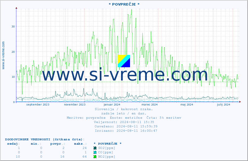 POVPREČJE :: * POVPREČJE * :: SO2 | CO | O3 | NO2 :: zadnje leto / en dan.