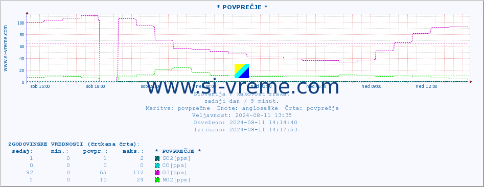 POVPREČJE :: * POVPREČJE * :: SO2 | CO | O3 | NO2 :: zadnji dan / 5 minut.