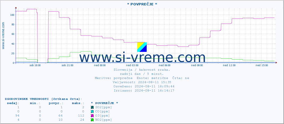 POVPREČJE :: * POVPREČJE * :: SO2 | CO | O3 | NO2 :: zadnji dan / 5 minut.